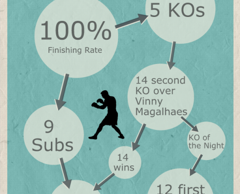 MMA facts 1: Anthony Perosh MMA Stats