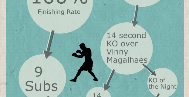 MMA facts 1: Anthony Perosh MMA Stats